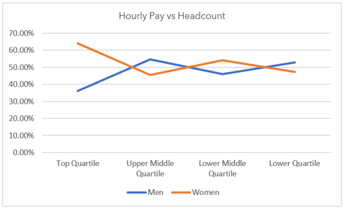 The Proportion of Men and Women in Each Quartile Band